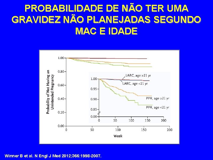 PROBABILIDADE DE NÃO TER UMA GRAVIDEZ NÃO PLANEJADAS SEGUNDO MAC E IDADE Winner B