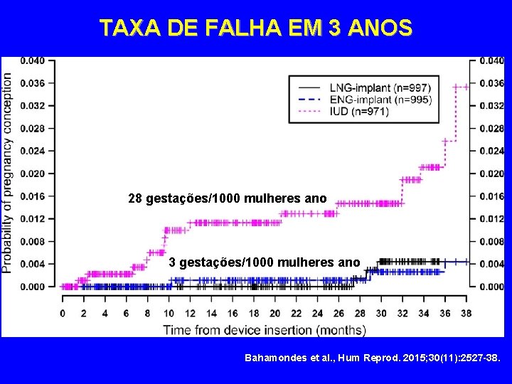 TAXA DE FALHA EM 3 ANOS 28 gestações/1000 mulheres ano 3 gestações/1000 mulheres ano