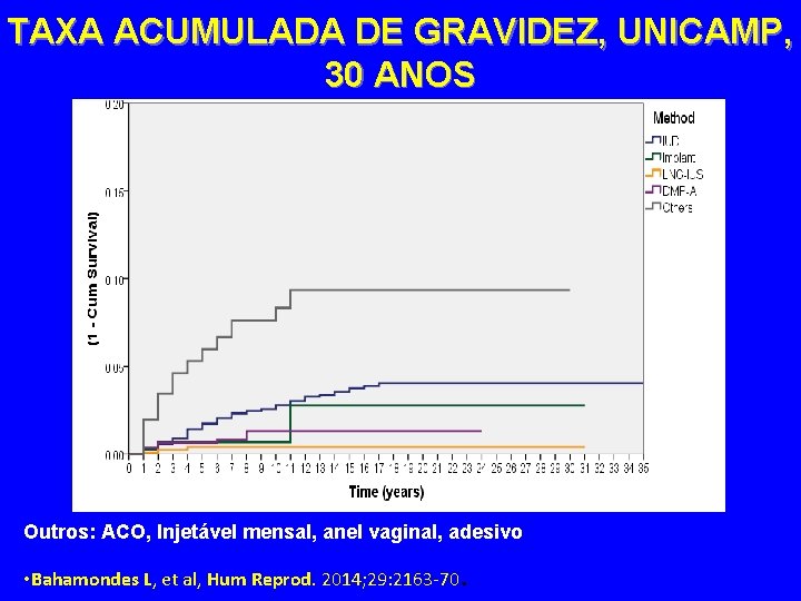 TAXA ACUMULADA DE GRAVIDEZ, UNICAMP, 30 ANOS Outros: ACO, Injetável mensal, anel vaginal, adesivo