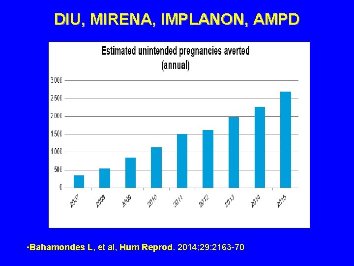 DIU, MIRENA, IMPLANON, AMPD • Bahamondes L, et al, Hum Reprod. 2014; 29: 2163