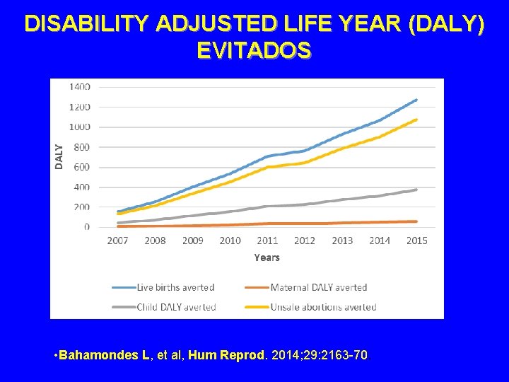 DISABILITY ADJUSTED LIFE YEAR (DALY) EVITADOS • Bahamondes L, et al, Hum Reprod. 2014;