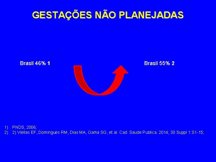 GESTAÇÕES NÃO PLANEJADAS Brasil 46% 1 Brasil 55% 2 1) PNDS, 2006; 2) 2)