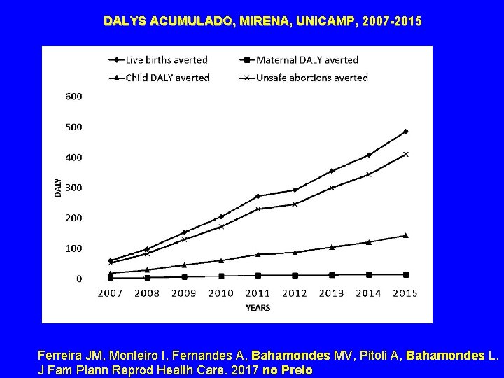 DALYS ACUMULADO, MIRENA, UNICAMP, 2007 -2015 Ferreira JM, Monteiro I, Fernandes A, Bahamondes MV,