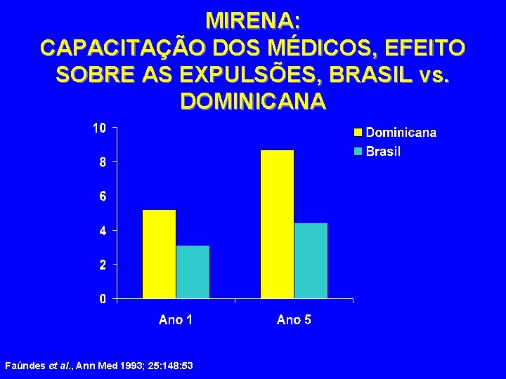 MIRENA: CAPACITAÇÃO DOS MÉDICOS, EFEITO SOBRE AS EXPULSÕES, BRASIL vs. DOMINICANA Faúndes et al.