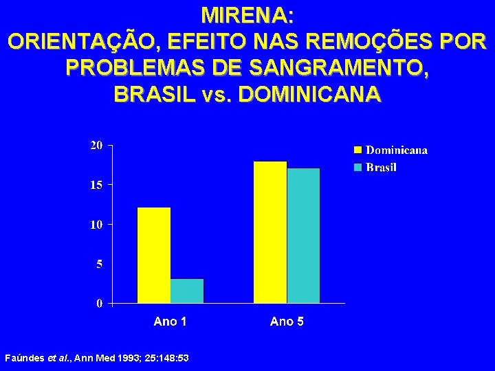 MIRENA: ORIENTAÇÃO, EFEITO NAS REMOÇÕES POR PROBLEMAS DE SANGRAMENTO, BRASIL vs. DOMINICANA Faúndes et