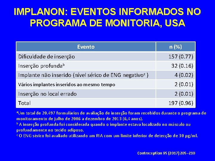 IMPLANON: EVENTOS INFORMADOS NO PROGRAMA DE MONITORIA, USA Evento n (%) Dificuldade de inserção