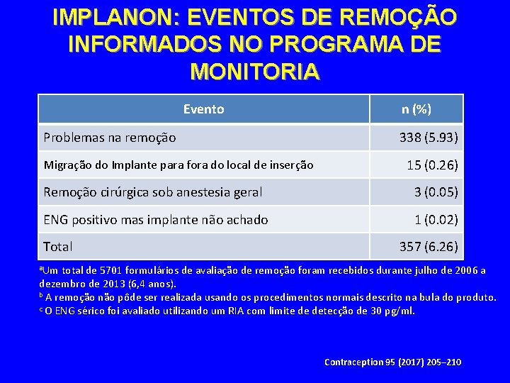 IMPLANON: EVENTOS DE REMOÇÃO INFORMADOS NO PROGRAMA DE MONITORIA Evento Problemas na remoção Migração
