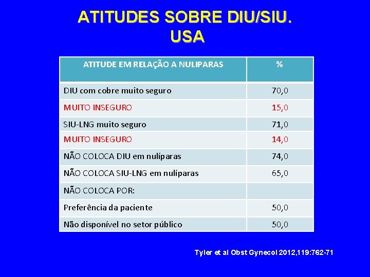ATITUDES SOBRE DIU/SIU. USA ATITUDE EM RELAÇÃO A NULIPARAS % DIU com cobre muito