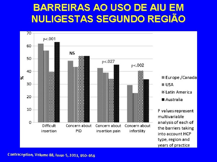 BARREIRAS AO USO DE AIU EM NULIGESTAS SEGUNDO REGIÃO Contraception, Volume 88, Issue 5,