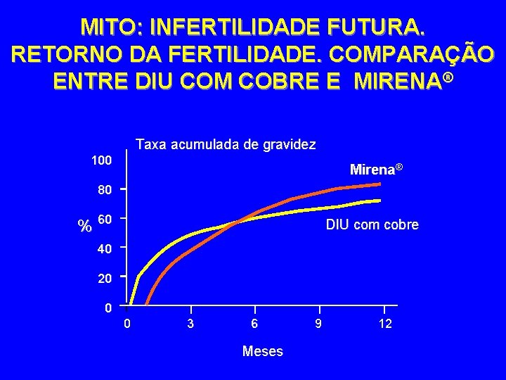 MITO: INFERTILIDADE FUTURA. RETORNO DA FERTILIDADE. COMPARAÇÃO ENTRE DIU COM COBRE E MIRENA® Taxa
