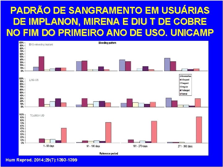 PADRÃO DE SANGRAMENTO EM USUÁRIAS DE IMPLANON, MIRENA E DIU T DE COBRE NO