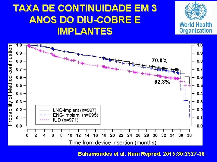 TAXA DE CONTINUIDADE EM 3 ANOS DO DIU-COBRE E IMPLANTES 70, 8% 62, 3%