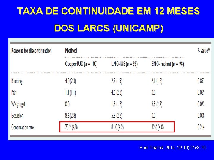 TAXA DE CONTINUIDADE EM 12 MESES DOS LARCS (UNICAMP) Hum Reprod. 2014; 29(10): 2163
