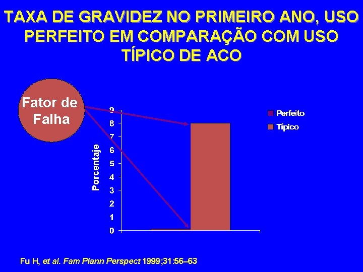 TAXA DE GRAVIDEZ NO PRIMEIRO ANO, USO PERFEITO EM COMPARAÇÃO COM USO TÍPICO DE