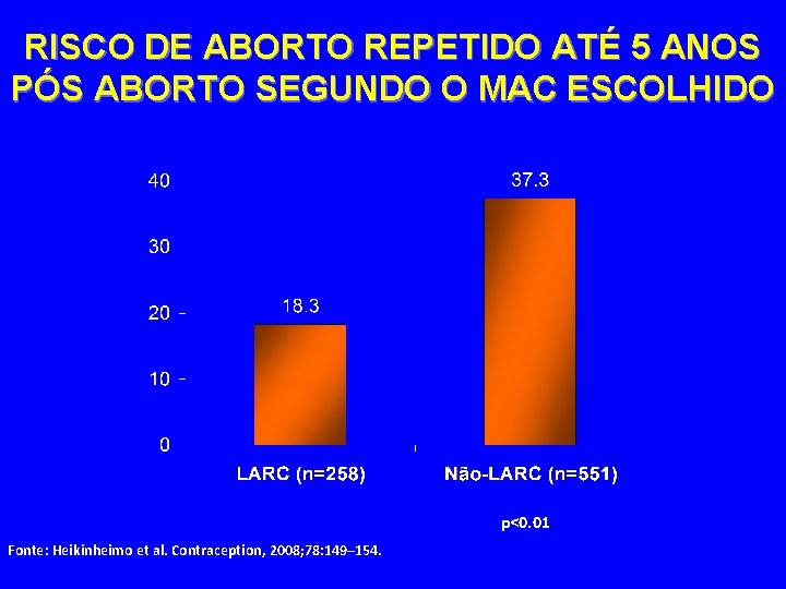 RISCO DE ABORTO REPETIDO ATÉ 5 ANOS PÓS ABORTO SEGUNDO O MAC ESCOLHIDO p<0.