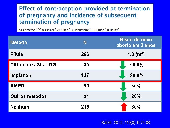 N Risco de novo aborto em 2 anos 266 1. 0 (ref) 85 99,