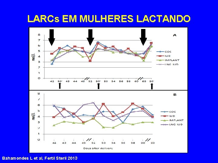 LARCs EM MULHERES LACTANDO Bahamondes L et al, Fertil Steril 2013 