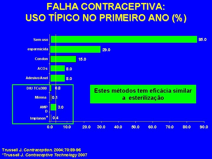 FALHA CONTRACEPTIVA: USO TÍPICO NO PRIMEIRO ANO (%) 85. 0 Sem uso espermicida 29.