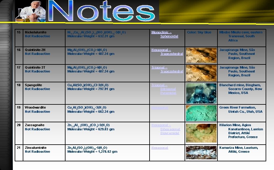 15 Nickelalumite Not Radioactive Ni 0. 7 Cu 0. 3 Al 4(SO 4)1. 5(NO