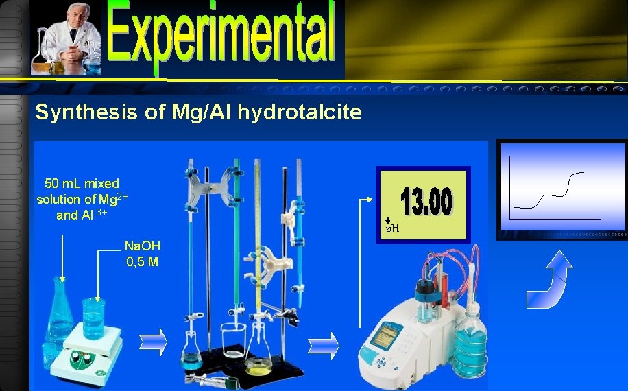 Synthesis of Mg/Al hydrotalcite 50 m. L mixed solution of Mg 2+ and Al
