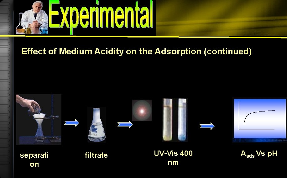 Effect of Medium Acidity on the Adsorption (continued) separati on filtrate UV-Vis 400 nm