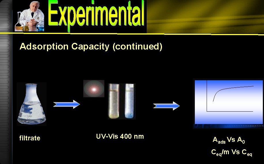 Adsorption Capacity (continued) filtrate UV-Vis 400 nm Aads Vs A 0 Ceq/m Vs Ceq