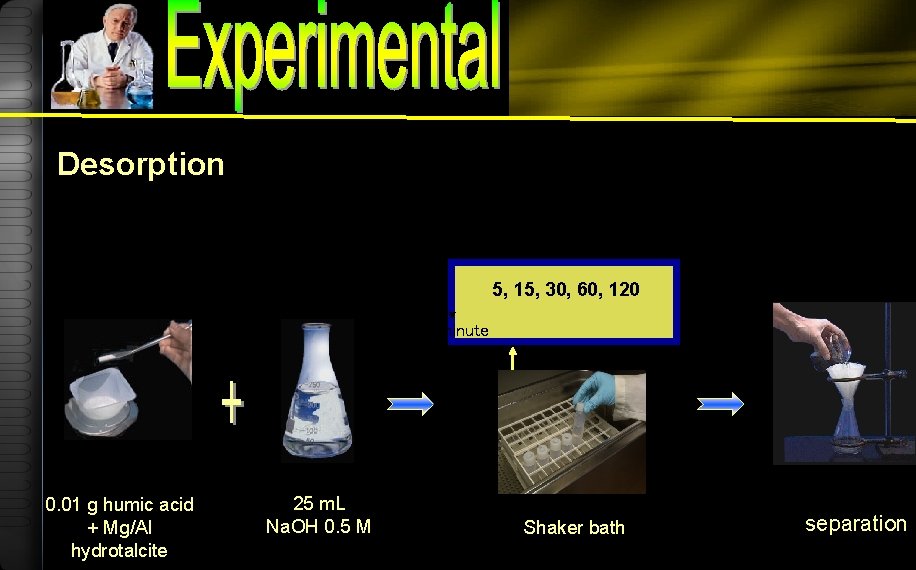 Desorption 5, 15, 30, 60, 120 minute 0. 01 g humic acid + Mg/Al