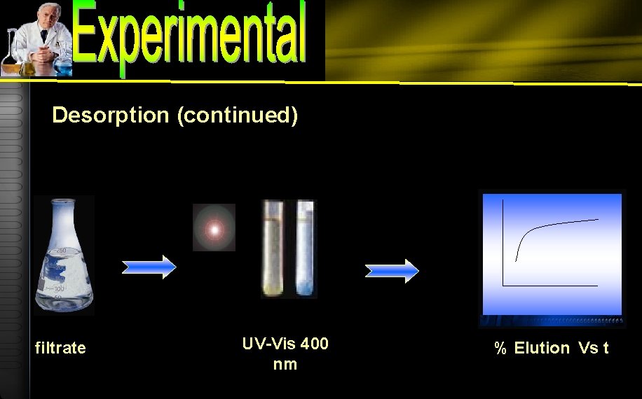 Desorption (continued) filtrate UV-Vis 400 nm % Elution Vs t 