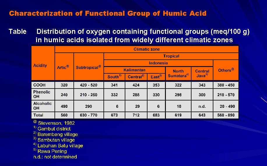 Characterization of Functional Group of Humic Acid Table Distribution of oxygen containing functional groups