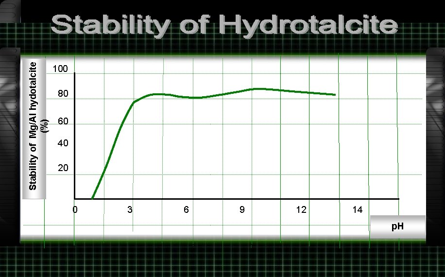 Stability of Mg/Al hydotalcite (%) 100 80 60 40 20 0 3 6 9