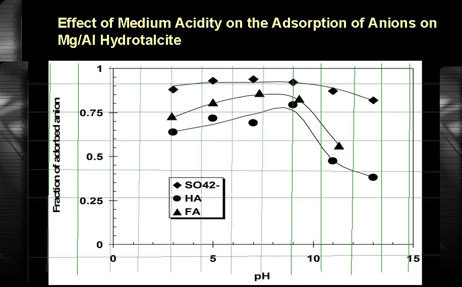 Effect of Medium Acidity on the Adsorption of Anions on Mg/Al Hydrotalcite 