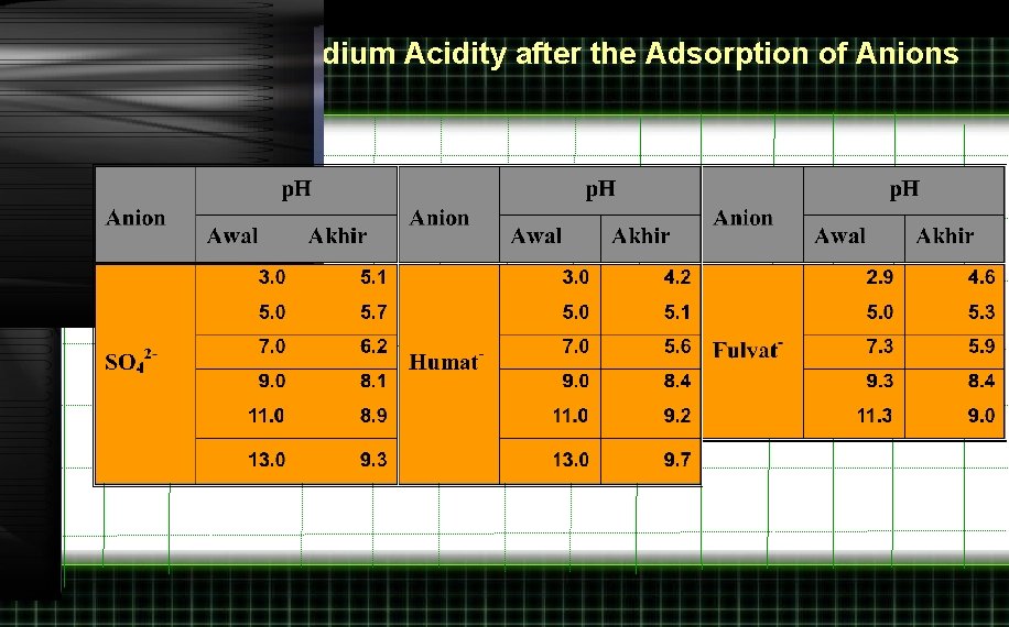 The Change of Medium Acidity after the Adsorption of Anions 