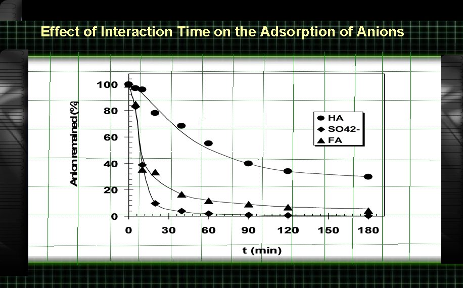 Effect of Interaction Time on the Adsorption of Anions 