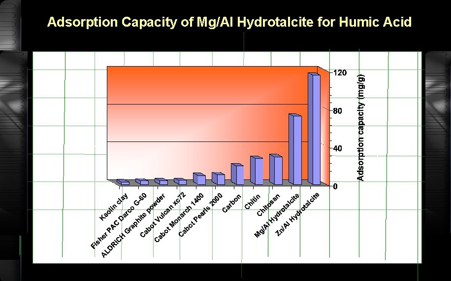 Adsorption Capacity of Mg/Al Hydrotalcite for Humic Acid 