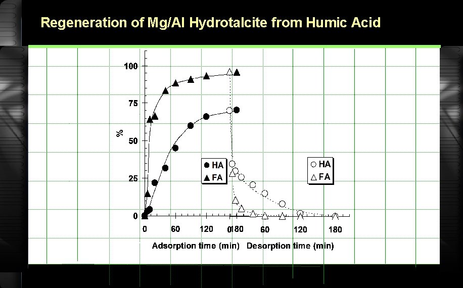 Regeneration of Mg/Al Hydrotalcite from Humic Acid 