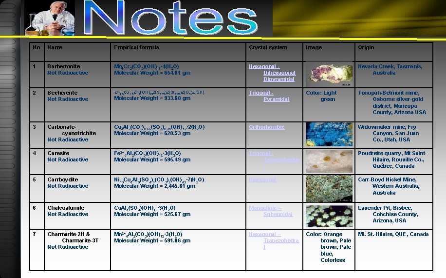 No Name Empirical formula Crystal system 1 Barbertonite Not Radioactive Mg 6 Cr 2(CO