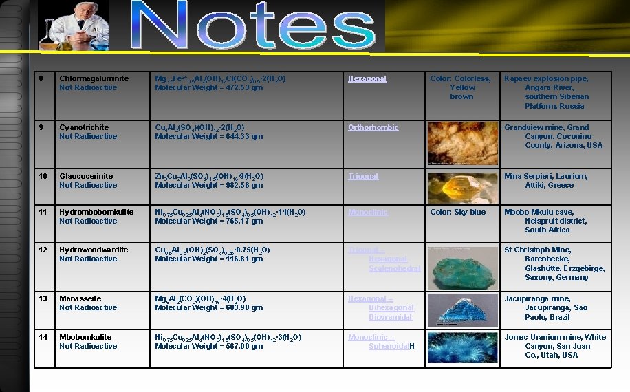 8 Chlormagaluminite Not Radioactive Mg 3. 5 Fe 2+0. 5 Al 2(OH)12 Cl(CO 3)0.