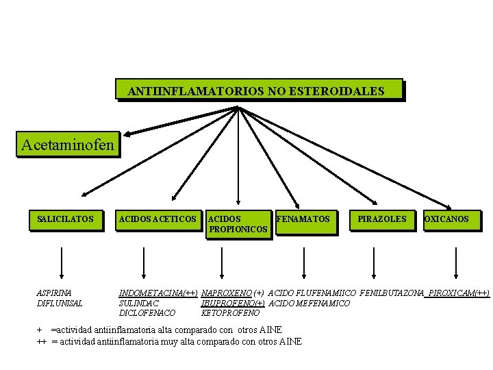 ANTIINFLAMATORIOS NO ESTEROIDALES Acetaminofen SALICILATOS ACIDOS ACETICOS ACIDOS PROPIONICOS FENAMATOS ASPIRINA DIFLUNISAL INDOMETACINA(++) NAPROXENO