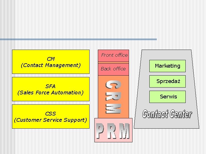 CM (Contact Management) SFA (Sales Force Automation) CSS (Customer Service Support) Front office Back