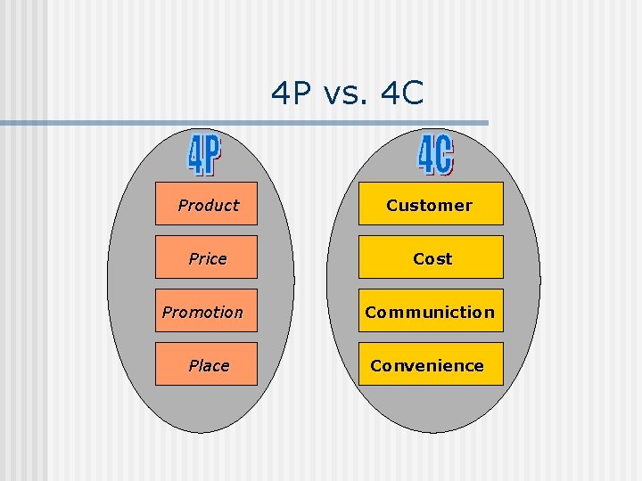 4 P vs. 4 C Product Customer Price Cost Promotion Place Communiction Convenience 