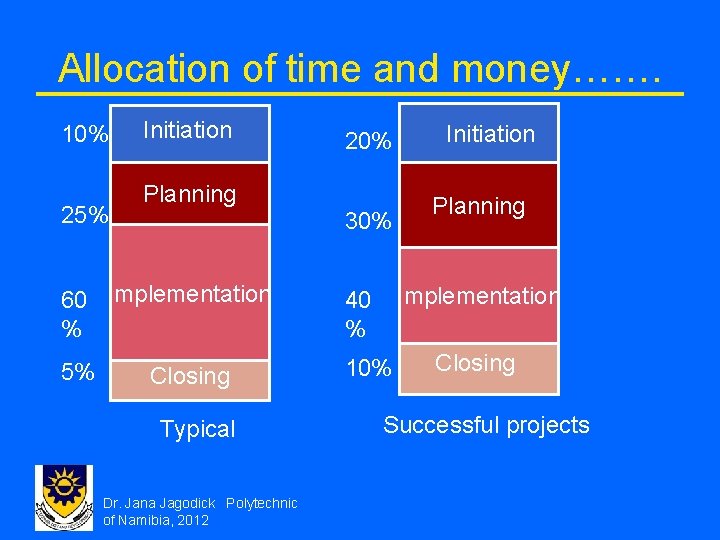 Allocation of time and money……. 10% 25% Initiation Planning 20% 30% 60 Implementation %