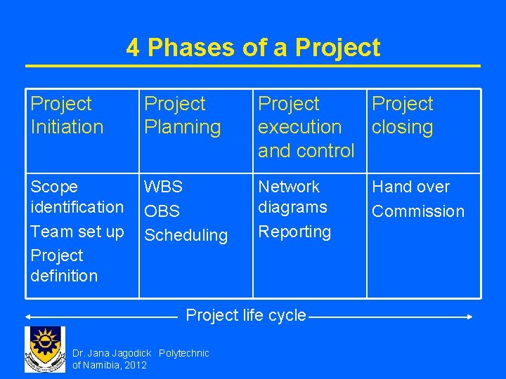4 Phases of a Project Initiation Project Planning Project execution closing and control Scope