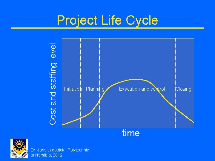 Cost and staffing level Project Life Cycle Initiation Planning Execution and control time Dr.