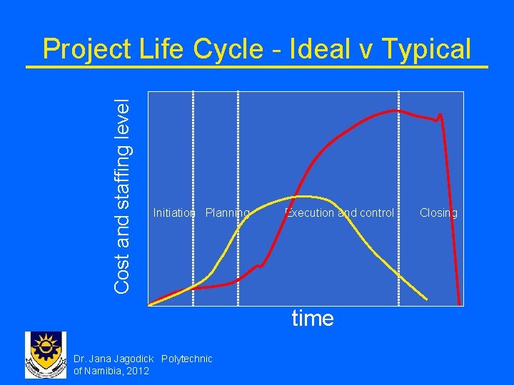 Cost and staffing level Project Life Cycle - Ideal v Typical Initiation Planning Execution