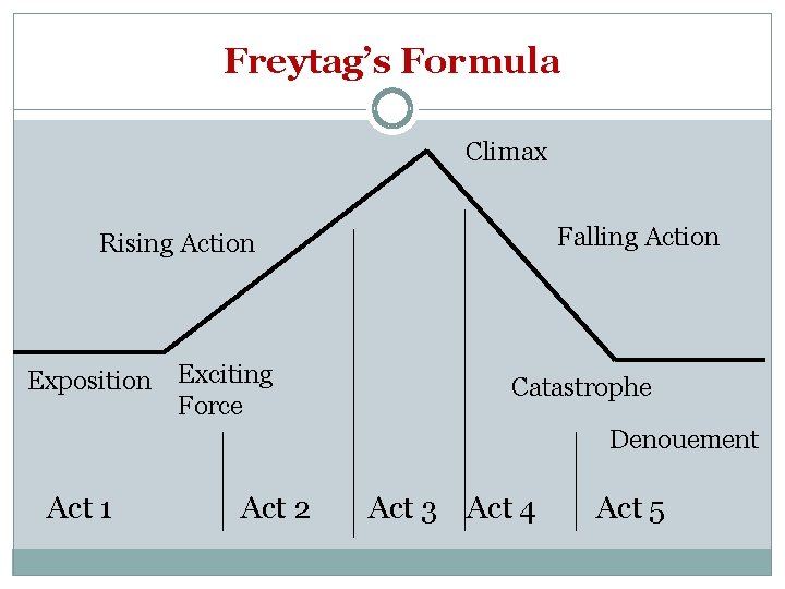 Freytag’s Formula Climax Falling Action Rising Action Exposition Exciting Force Catastrophe Denouement Act 1 Freytag’s Formula Climax Falling Action Rising Action Exposition Exciting Force Catastrophe Denouement Act 1