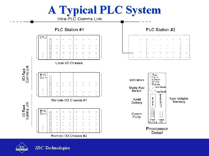 A Typical PLC System IDC Technologies 
