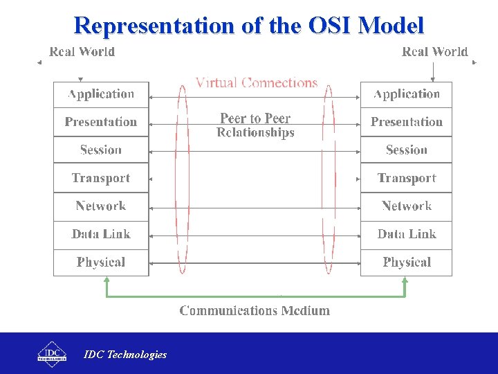 Representation of the OSI Model IDC Technologies 