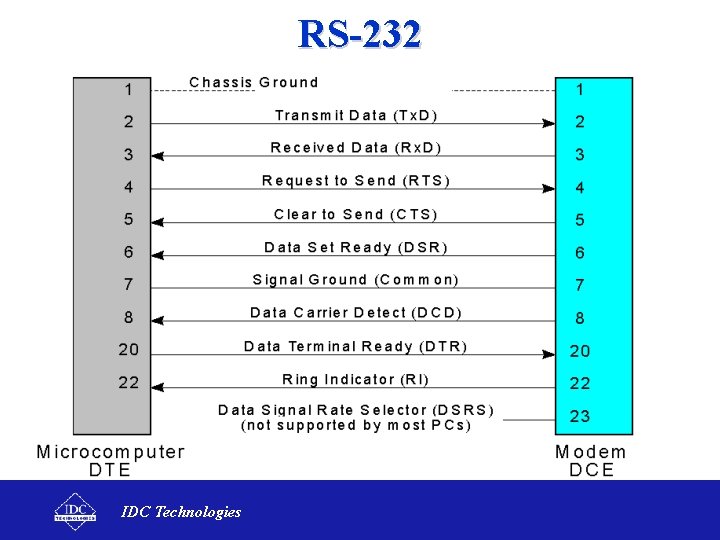 RS-232 IDC Technologies 