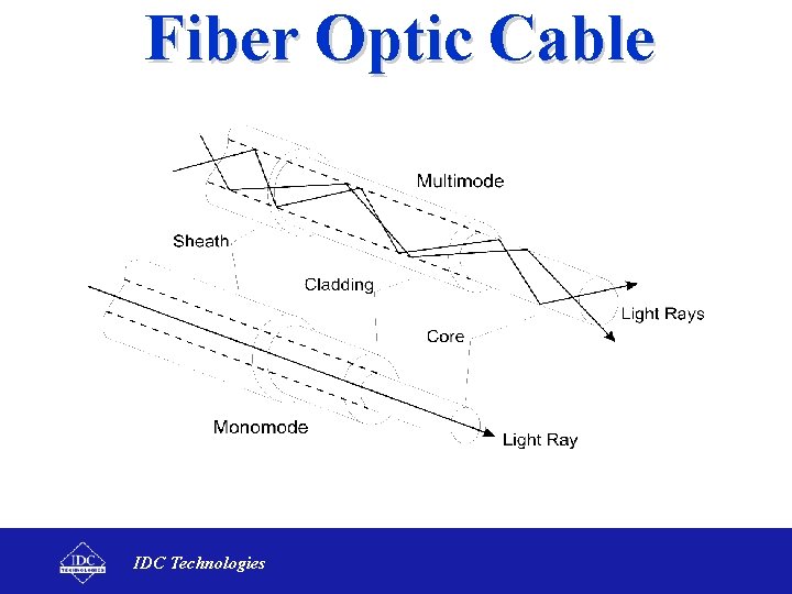 Fiber Optic Cable IDC Technologies 