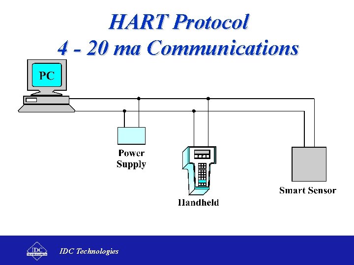 HART Protocol 4 - 20 ma Communications IDC Technologies 